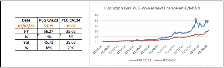 evolution-gaz-france