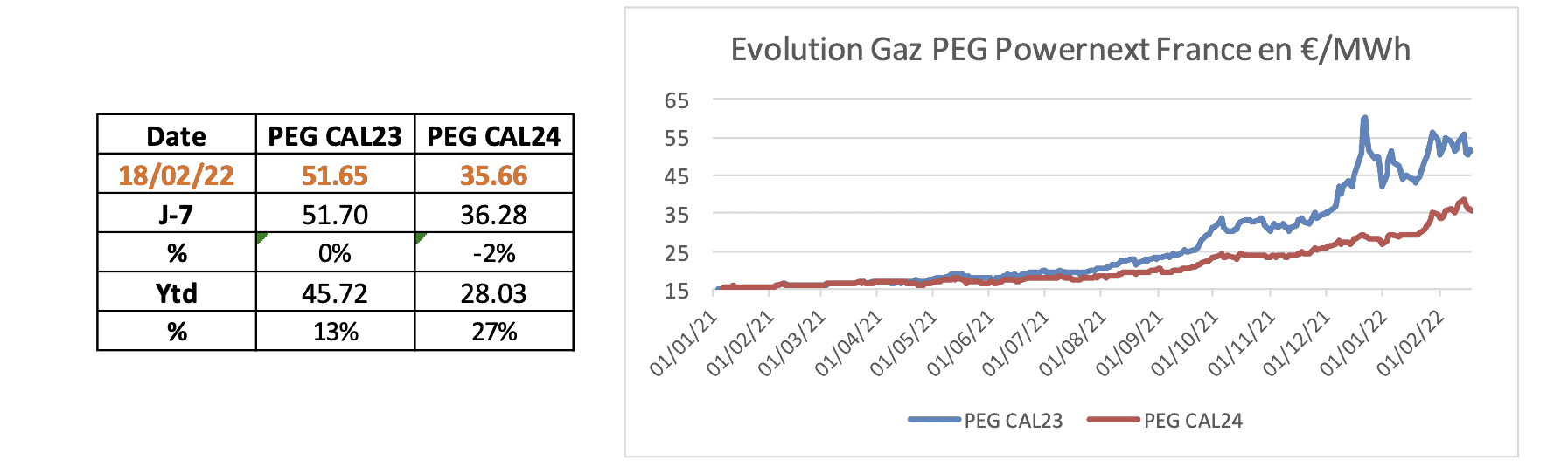 evolution gaz 18 février 2022