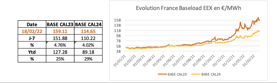 evolution electricité 18 février 2022