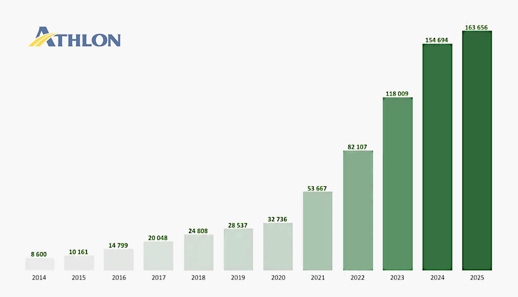 Athlon France Graphique Essor des infrastructures de recharge ouverts au public en France