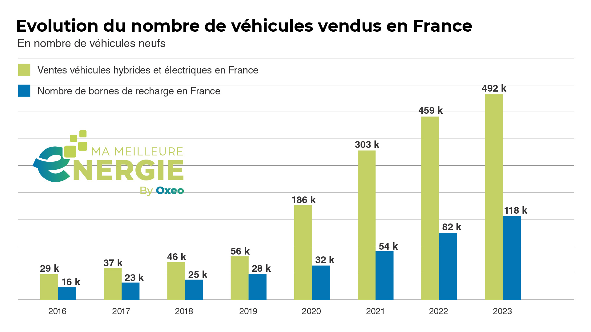 Graphique qui représente l'évolution du nombre de véhicules électriques vendus et le nombre de bornes en France 2024